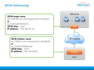 iSCSI Addressing
iSCSI target name:
iqn.1992-08.com.mycompany:stor1-47cf3c25
or
eui.fedcba9876543210
iSCSI alias: stor1
IP address: 192.168.36.101
iSCSI initiator name:
iqn.1998-01.com.vmware:train1-64ad4c29
or
eui.1234567890abcdef
iSCSI alias: train1
IP address: 192.168.36.88
 