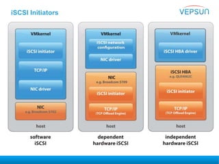iSCSI Initiators
 