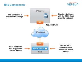 NFS Components
Directory to Share
with the ESXi Host
over the Network
VMkernel Port
Defined on Virtual
Switch
ESXi Host with
NIC Mapped to
Virtual Switch
NAS Device or a
Server with Storage
192.168.81.72
192.168.81.33
 