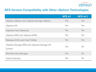 NFS Version Compatibility with Other vSphere Technologies
NFS v3 NFS v4.1
vSphere vMotion and vSphere Storage vMotion Yes Yes
vSphere HA Yes Yes
vSphere Fault Tolerance Yes Yes
vSphere DRS and vSphere DPM Yes Yes
Stateless ESXi and Host Profiles Yes Yes
vSphere Storage DRS and vSphere Storage I/O
Control
Yes No
Site Recovery Manager Yes No
Virtual Volumes Yes No
 