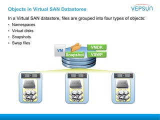 Objects in Virtual SAN Datastores
In a Virtual SAN datastore, files are grouped into four types of objects:
• Namespaces
• Virtual disks
• Snapshots
• Swap files
Snapshot
VMDK
VSWP
 