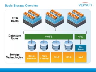 Basic Storage Overview
Storage
Technologies
Datastore
Types
FCoE iSCSI
Fibre
Channel
Direct
Attached
File
System
NAS
NFSVMFS
ESXi
Hosts
 