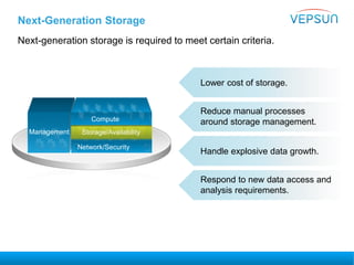 Next-Generation Storage
Next-generation storage is required to meet certain criteria.
Management
Network/Security
Storage/Availability
Compute
Lower cost of storage.
Reduce manual processes
around storage management.
Handle explosive data growth.
Respond to new data access and
analysis requirements.
 