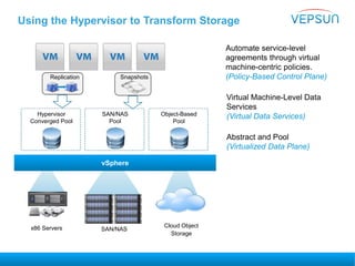 Using the Hypervisor to Transform Storage
Object-Based
Pool
SAN/NAS
Pool
Hypervisor
Converged Pool
Abstract and Pool
(Virtualized Data Plane)
Automate service-level
agreements through virtual
machine-centric policies.
(Policy-Based Control Plane)
Virtual Machine-Level Data
Services
(Virtual Data Services)
SAN/NASx86 Servers Cloud Object
Storage
vSphere
Replication Snapshots
 