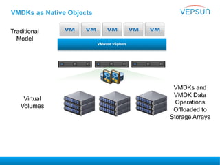 VMware vSphere
Virtual volumes
Replication Snapshots Caching Encryption De-duplication
VMware vSphere
VMDKs as Native Objects
Traditional
Model
VMDKs and
VMDK Data
Operations
Offloaded to
Storage Arrays
Virtual
Volumes
 
