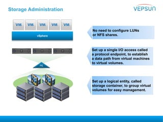 Storage Administration
vSphere
PE
No need to configure LUNs
or NFS shares.
Set up a single I/O access called
a protocol endpoint, to establish
a data path from virtual machines
to virtual volumes.
Set up a logical entity, called
storage container, to group virtual
volumes for easy management.
 