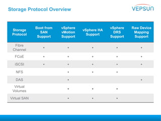 Storage Protocol Overview
Storage
Protocol
Boot from
SAN
Support
vSphere
vMotion
Support
vSphere HA
Support
vSphere
DRS
Support
Raw Device
Mapping
Support
Fibre
Channel
● ● ● ● ●
FCoE ● ● ● ● ●
iSCSI ● ● ● ● ●
NFS ● ● ●
DAS ● ●
Virtual
Volumes
● ● ●
Virtual SAN ● ● ●
 