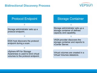 Bidirectional Discovery Process
Protocol Endpoint
Storage administrator sets up a
protocol endpoint.
ESXi host discovers the protocol
endpoint during a scan.
vSphere API for Storage
Awareness is used to bind virtual
volumes to the protocol endpoint.
Storage Container
Storage administrator sets up a
storage container of defined
capacity and capability.
VASA provider discovers the
storage container and reports to
vCenter Server.
Virtual volumes are created in a
Virtual Volumes datastore.
 