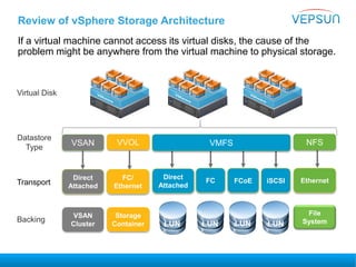 If a virtual machine cannot access its virtual disks, the cause of the
problem might be anywhere from the virtual machine to physical storage.
iSCSIDirect
Attached
File
System
Ethernet
NFS
Virtual Disk
Datastore
Type
Transport
Backing
FC FCoE
Review of vSphere Storage Architecture
LUN LUN LUN LUN
VVOLVSAN
Storage
Container
VSAN
Cluster
Direct
Attached
FC/
Ethernet
VMFS
 
