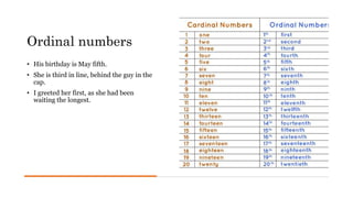 Ordinal numbers
• His birthday is May fifth.
• She is third in line, behind the guy in the
cap.
• I greeted her first, as she had been
waiting the longest.
 