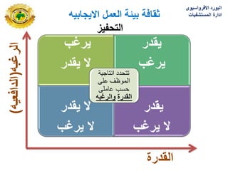 ‫العمل‬ ‫بٌئة‬ ‫ثقافة‬
‫االٌجابٌه‬
‫التحفٌز‬
‫التحفٌز‬
‫االفرواسٌوى‬ ‫البورد‬
‫المستشفٌات‬ ‫ادارة‬
‫ٌرغب‬
‫ٌقدر‬ ‫ال‬
‫ٌقدر‬
‫ٌرغب‬
‫ٌقدر‬ ‫ال‬
‫ٌرغب‬ ‫ال‬
‫ٌقدر‬
‫ٌرغب‬ ‫ال‬
‫انتاجٌة‬ ‫تتحدد‬
‫على‬ ‫الموظؾ‬
‫عاملى‬ ‫حسب‬
‫والرغبه‬ ‫القدرة‬
‫القدرة‬
‫الرغبه‬
)
‫الدافعٌه‬
)
 
