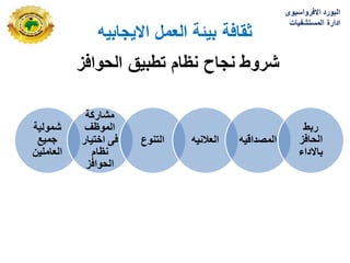 ‫االٌجابٌه‬ ‫العمل‬ ‫بٌئة‬ ‫ثقافة‬
‫الحوافز‬ ‫تطبٌق‬ ‫نظام‬ ‫نجاح‬ ‫شروط‬
‫شمولٌة‬
‫جمٌع‬
‫العاملٌن‬
‫مشاركة‬
‫الموظف‬
‫اختٌار‬ ‫فى‬
‫نظام‬
‫الحوافز‬
‫التنوع‬ ‫العالنٌه‬ ‫المصداقٌه‬
‫ربط‬
‫الحافز‬
‫باالداء‬
‫االفرواسٌوى‬ ‫البورد‬
‫المستشفٌات‬ ‫ادارة‬
 
