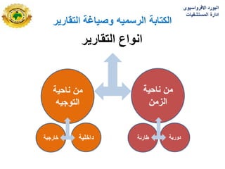 ‫التقارٌر‬ ‫وصٌاغة‬ ‫الرسمٌه‬ ‫الكتابة‬
‫التقارٌر‬ ‫انواع‬
‫االفرواسٌوى‬ ‫البورد‬
‫المستشفٌات‬ ‫ادارة‬
 