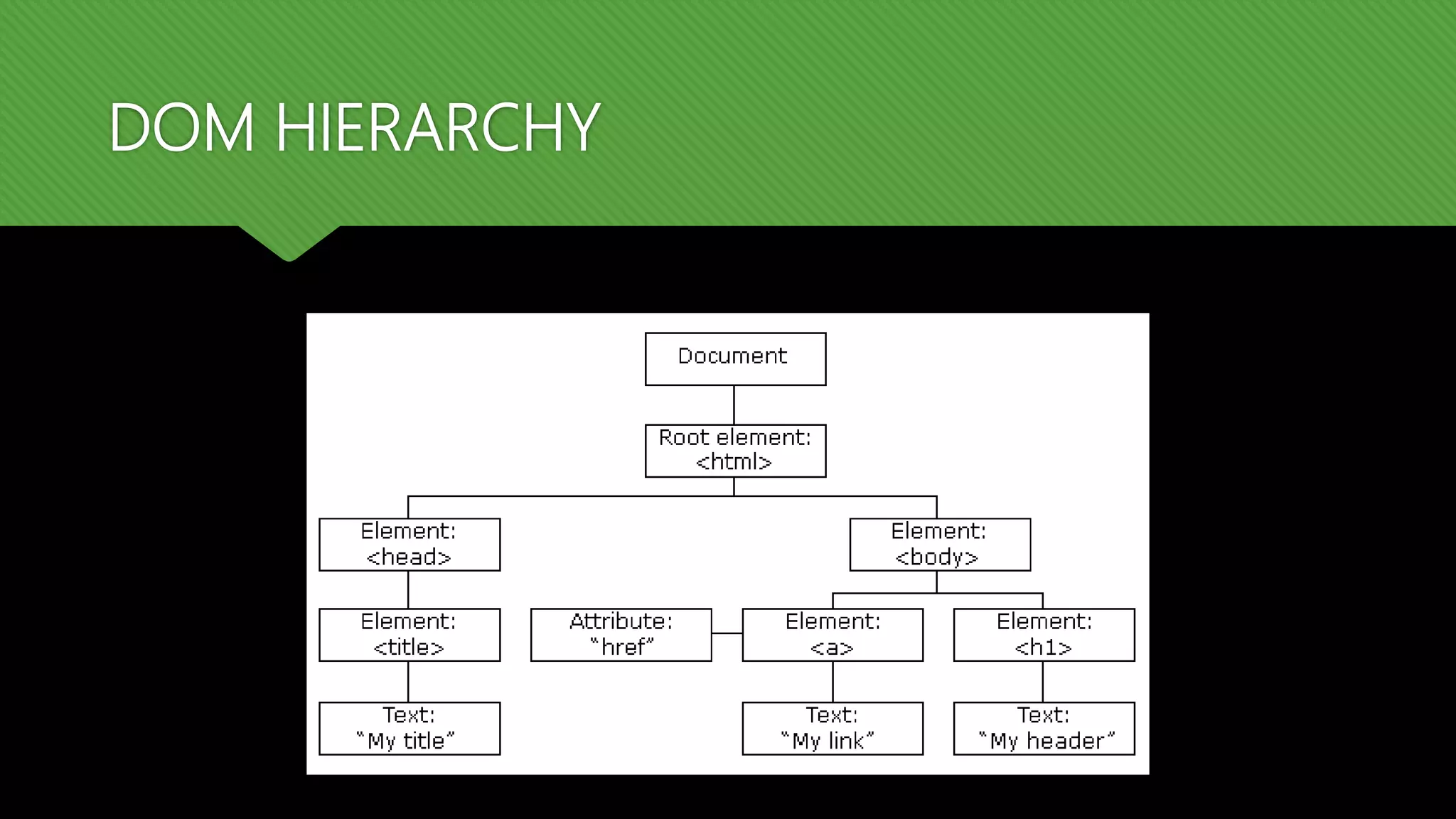 DOM HIERARCHY
 