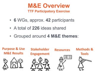 M&E Overview
TTF Participatory Exercise
Resources Methods &
Tools
Stakeholder
Engagement
Purpose & Use
M&E Results
• 6 WGs...