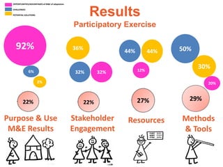 Results
Participatory Exercise
Resources Methods
& Tools
Stakeholder
Engagement
Purpose & Use
M&E Results
22% 27% 29%
92%
...