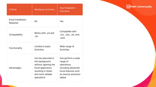 Day 4 - Excel Automation and Data Manipulation | PDF