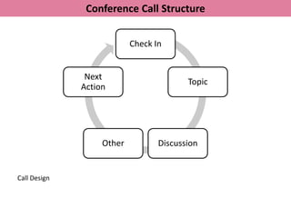 Conference Call Structure


                           Check In


               Next
                                         Topic
              Action




                   Other          Discussion


Call Design
 