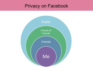Privacy on Facebook


       Public

       Friends of
        Friends


       Friends



        Me
 