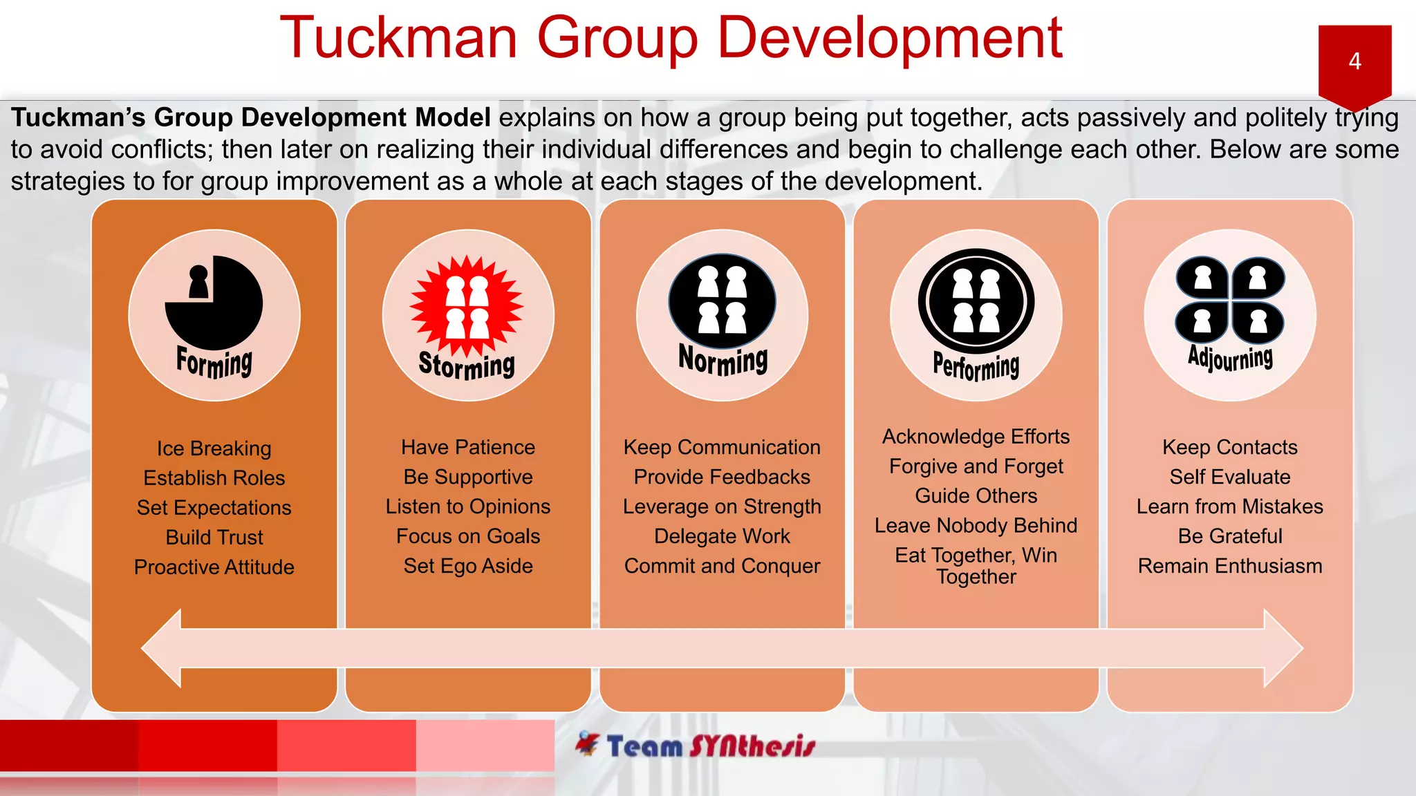 4Tuckman Group Development
Tuckman’s Group Development Model explains on how a group being put together, acts passively and politely trying
to avoid conflicts; then later on realizing their individual differences and begin to challenge each other. Below are some
strategies to for group improvement as a whole at each stages of the development.
Ice Breaking
Establish Roles
Set Expectations
Build Trust
Proactive Attitude
Have Patience
Be Supportive
Listen to Opinions
Focus on Goals
Set Ego Aside
Keep Communication
Provide Feedbacks
Leverage on Strength
Delegate Work
Commit and Conquer
Acknowledge Efforts
Forgive and Forget
Guide Others
Leave Nobody Behind
Eat Together, Win
Together
Keep Contacts
Self Evaluate
Learn from Mistakes
Be Grateful
Remain Enthusiasm
 