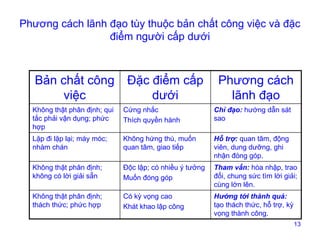 Phương cách lãnh đạo tùy thuộc bản chất công việc và đặc
điểm người cấp dưới

Bản chất công
việc

Đặc điểm cấp
dưới

Phương cách
lãnh đạo

Không thật phân định; qui
tắc phải vận dụng; phức
hợp

Cứng nhắc
Thích quyền hành

Chỉ đạo: hướng dẫn sát
sao

Lặp đi lặp lại; máy móc;
nhàm chán

Không hứng thú, muốn
quan tâm, giao tiếp

Hỗ trợ: quan tâm, động
viên, dung dưỡng, ghi
nhận đóng góp.

Không thật phân định;
không có lời giải sẵn

Độc lập; có nhiều ý tưởng
Muốn đóng góp

Tham vấn: hòa nhập, trao
đổi, chung sức tìm lời giải;
cùng lớn lên.

Không thật phân định;
thách thức; phức hợp

Có kỳ vọng cao
Khát khao lập công

Hướng tới thành quả:
tạo thách thức, hỗ trợ, kỳ
vọng thành công.
13

 