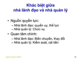 Khác biệt giữa
nhà lãnh đạo và nhà quản lý
• Nguồn quyền lực:
– Nhà lãnh đạo: quyền uy, thế lực
– Nhà quản lý: Chức vụ

• Quan tâm chính:
– Nhà lãnh đạo: Biến chuyển, thay đổi
– Nhà quản lý: Kiểm soát, cải tiến

Nguồn: Bennis (1994)

14

 