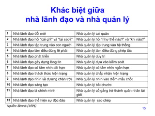 Khác biệt giữa
nhà lãnh đạo và nhà quản lý
1

Nhà lãnh đạo đổi mới

Nhà quản lý cai quản

2

Nhà lãnh đạo hỏi “cái gì?” và “tại sao?”

Nhà quản lý hỏi “như thế nào?” và “khi nào?”

3

Nhà lãnh đạo tập trung vào con người

Nhà quản lý tập trung vào hệ thống

4

Nhà lãnh đạo làm điều đúng lẽ phải

Nhà quản lý làm điều đúng phép tắc

5

Nhà lãnh đạo phát triển

Nhà quản lý duy trì

6

Nhà lãnh đạo gây dựng lòng tin

Nhà quản lý dựa vào kiểm soát

7

Nhà lãnh đạo có tầm nhìn dài hạn

Nhà quản lý có tầm nhìn ngắn hạn

8

Nhà lãnh đạo thách thức hiện trạng

Nhà quản lý chấp nhận hiện trạng

9

Nhà lãnh đạo nhìn về đường chân trời

Nhà quản lý nhìn vào điểm mấu chốt

10

Nhà lãnh đạo sáng tạo

Nhà quản lý bắt chước

11

Nhà lãnh đạo là chính mình

Nhà quản lý cố gắng trở thành quân nhân tài
giỏi

12

Nhà lãnh đạo thể hiện sự độc đáo

Nhà quản lý sao chép

Nguồn: Bennis (1994)

15

 