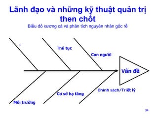 Lãnh đạo và những kỹ thuật quản trị
then chốt
Biểu đồ xương cá và phân tích nguyên nhân gốc rễ

…

Thủ tục
Con người

Vấn đề

Cơ sở hạ tầng

Chính sách/Triết lý

Môi trường
34

 