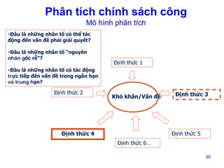 Phân tích chính sách công
Mô hình phân tích
•Đâu là những nhân tố có thể tác
động đến vấn đề phải giải quyết?
•Đâu là những nhân tố “nguyên
nhân gốc rễ”?

Định thức 1

•Đâu là những nhân tố có tác động
trực tiếp đến vấn đề trong ngắn hạn
và trung hạn?

Định thức 2

Khó khăn/Vấn đề

Định thức 4

Định thức 3

Định thức 5
Định thức 6…
35

 