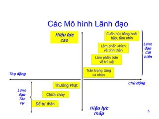 Các Mô hình Lãnh đạo
Hiệu lực
cao

Cuốn hút bằng hoài
bão, tầm nhìn
Làm phấn khích
về tinh thần
Làm phấn trấn
về trí tuệ
Trân trọng từng
cá nhân

Thụ động

Chủ động

Thưởng Phạt
Lãnh
đạo
Tác
vụ

Lãnh
đạo
Cải
biến

Chữa cháy
Để tự thân

Hiệu lực
thấp

5

 