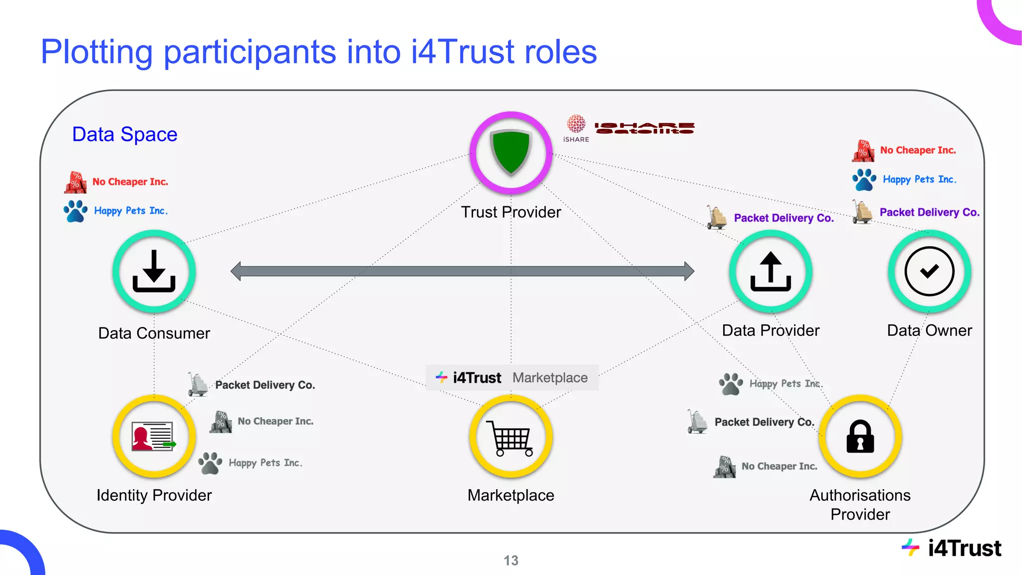 Data Space
Plotting participants into i4Trust roles
Data Consumer Data Provider Data Owner
Identity Provider Authorisations
Provider
Marketplace
Trust Provider
13
 