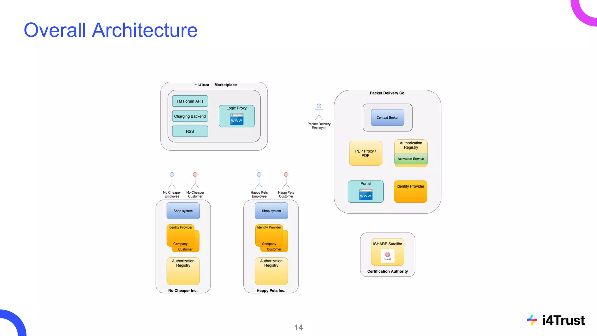 Overall Architecture
14
 