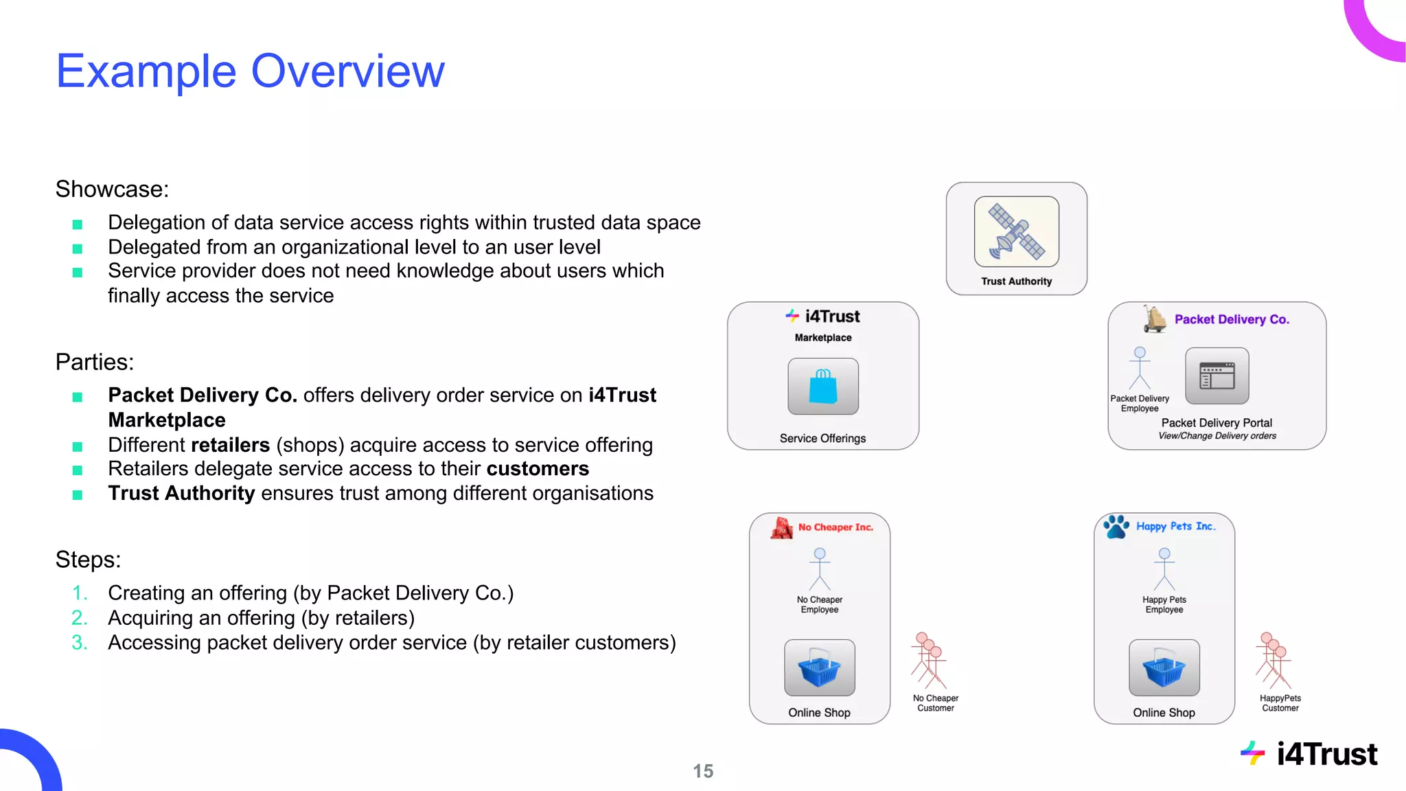 Example Overview
Showcase:
■ Delegation of data service access rights within trusted data space
■ Delegated from an organizational level to an user level
■ Service provider does not need knowledge about users which
finally access the service
Parties:
■ Packet Delivery Co. offers delivery order service on i4Trust
Marketplace
■ Different retailers (shops) acquire access to service offering
■ Retailers delegate service access to their customers
■ Trust Authority ensures trust among different organisations
Steps:
1. Creating an offering (by Packet Delivery Co.)
2. Acquiring an offering (by retailers)
3. Accessing packet delivery order service (by retailer customers)
15
 