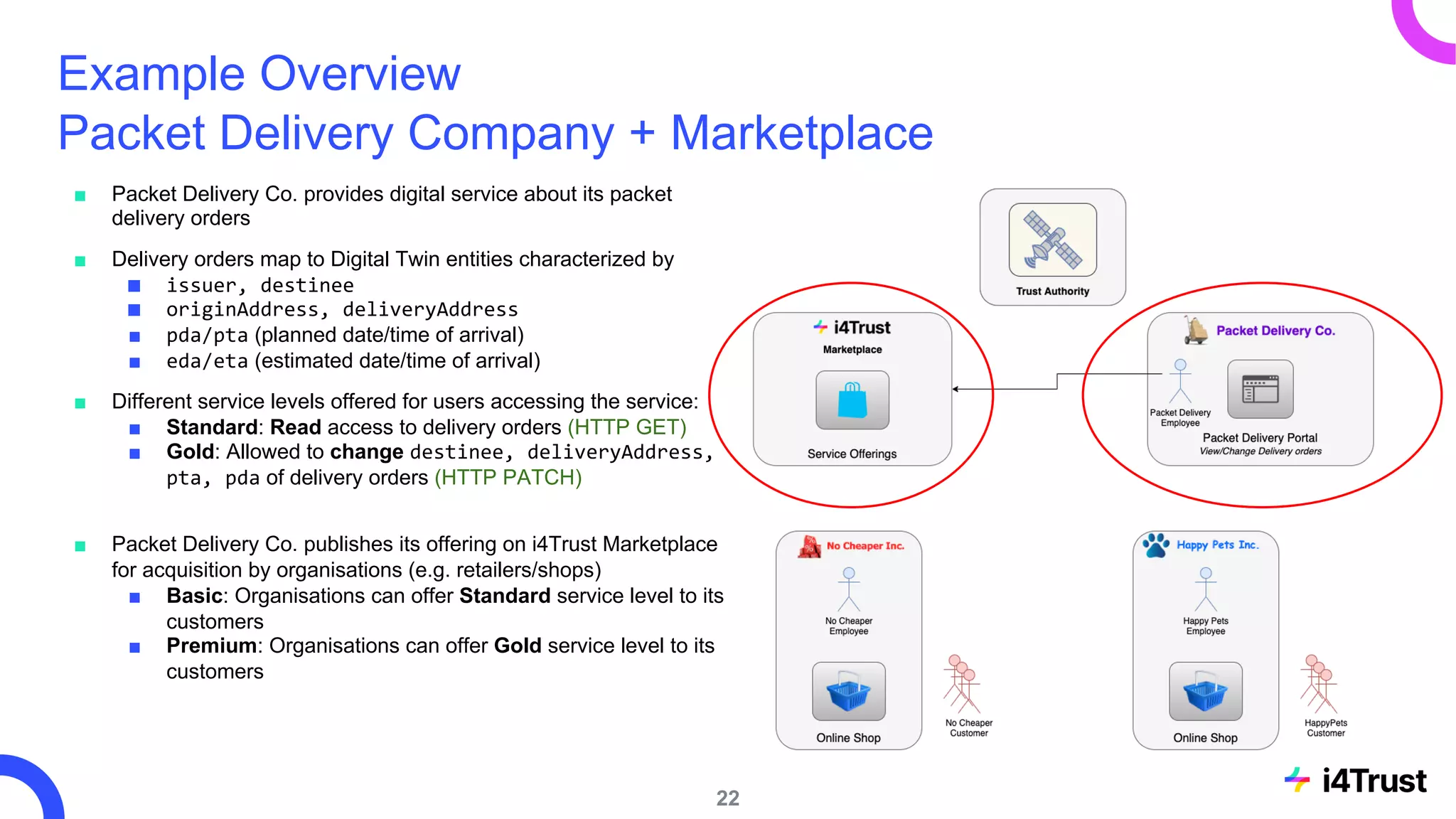 Example Overview
Packet Delivery Company + Marketplace
■ Packet Delivery Co. provides digital service about its packet
delivery orders
■ Delivery orders map to Digital Twin entities characterized by
■ issuer, destinee
■ originAddress, deliveryAddress
■ pda/pta (planned date/time of arrival)
■ eda/eta (estimated date/time of arrival)
■ Different service levels offered for users accessing the service:
■ Standard: Read access to delivery orders (HTTP GET)
■ Gold: Allowed to change destinee, deliveryAddress,
pta, pda of delivery orders (HTTP PATCH)
■ Packet Delivery Co. publishes its offering on i4Trust Marketplace
for acquisition by organisations (e.g. retailers/shops)
■ Basic: Organisations can offer Standard service level to its
customers
■ Premium: Organisations can offer Gold service level to its
customers
22
 