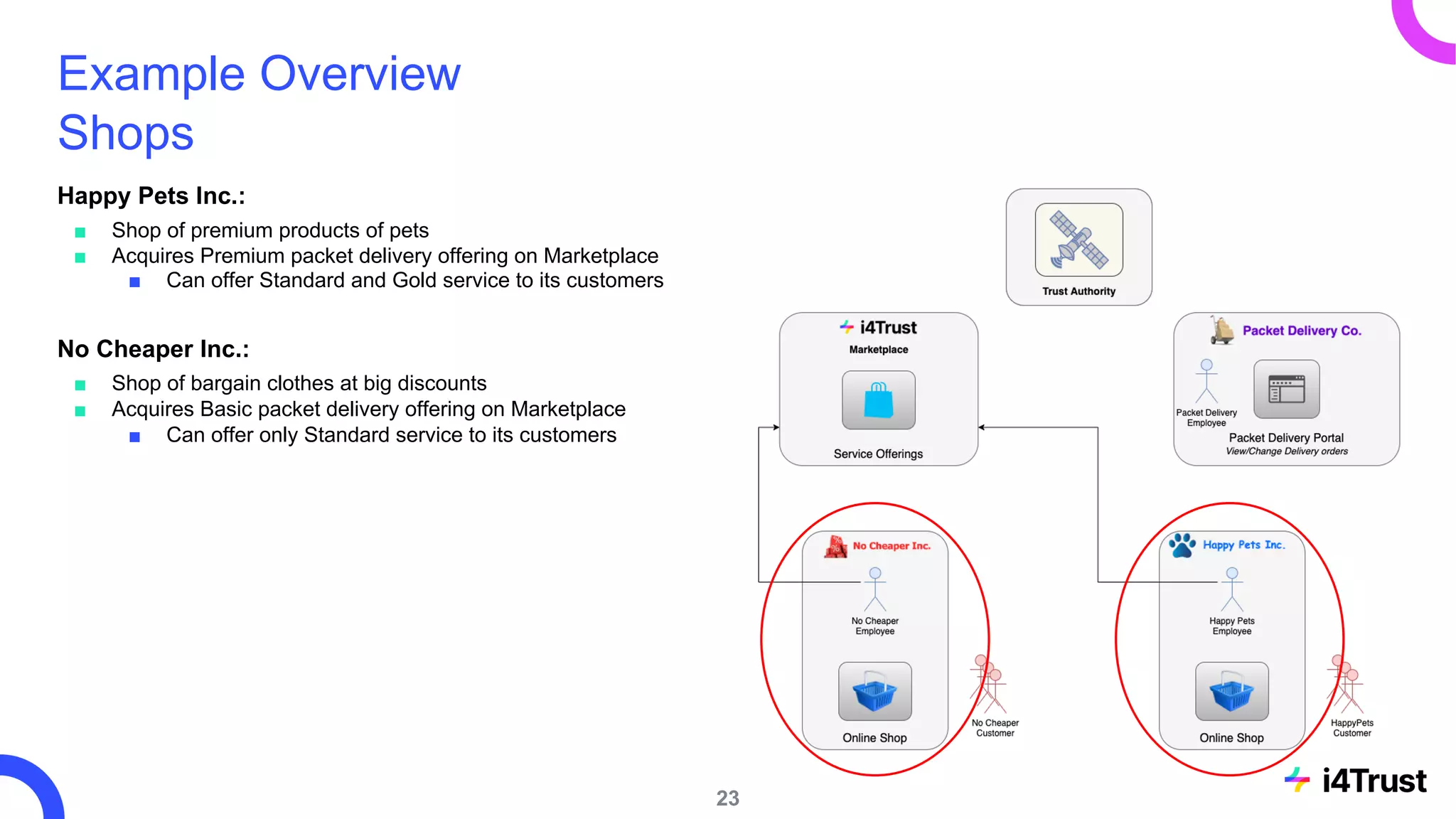 Example Overview
Shops
Happy Pets Inc.:
■ Shop of premium products of pets
■ Acquires Premium packet delivery offering on Marketplace
■ Can offer Standard and Gold service to its customers
No Cheaper Inc.:
■ Shop of bargain clothes at big discounts
■ Acquires Basic packet delivery offering on Marketplace
■ Can offer only Standard service to its customers
23
 