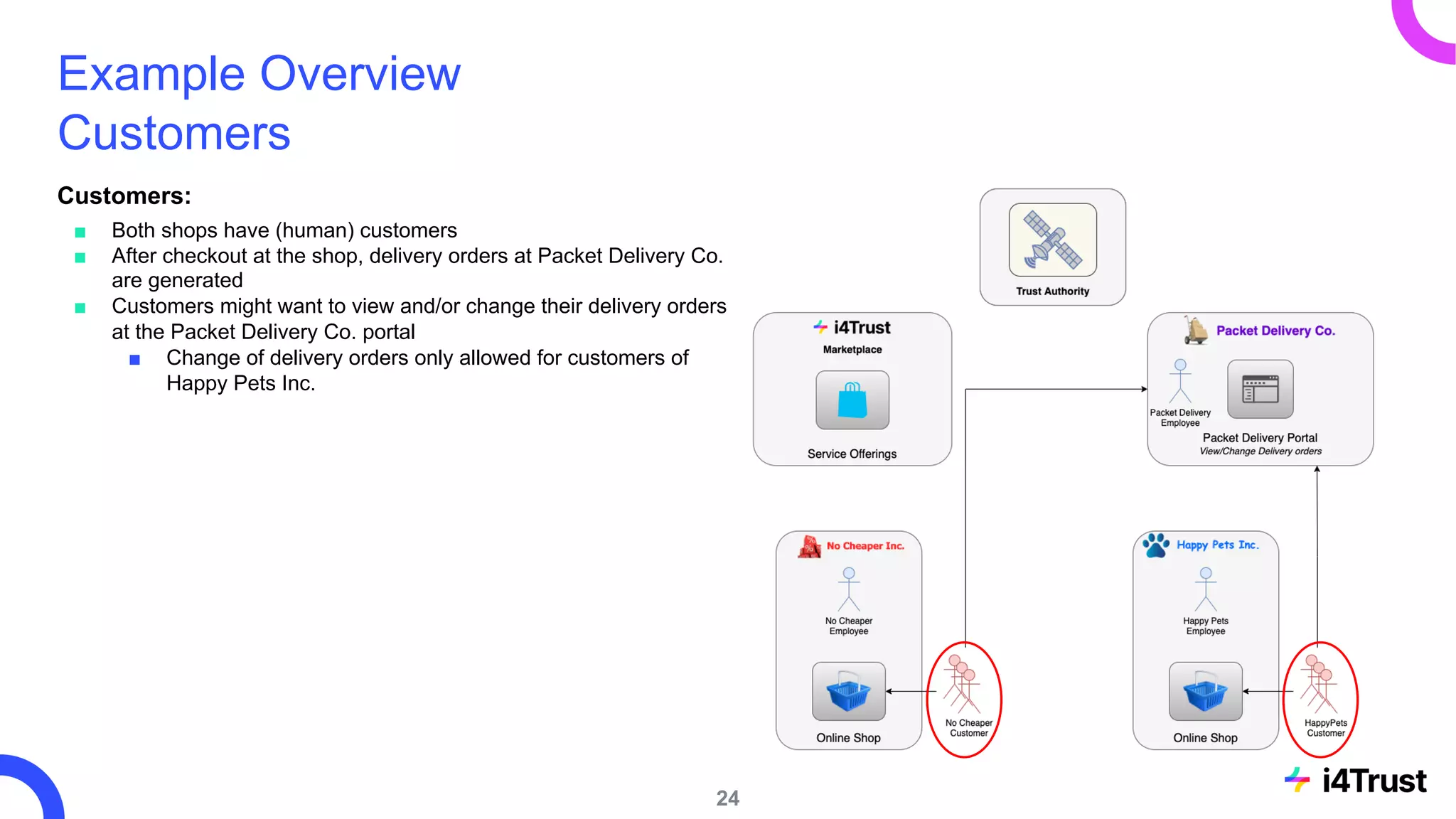 Example Overview
Customers
Customers:
■ Both shops have (human) customers
■ After checkout at the shop, delivery orders at Packet Delivery Co.
are generated
■ Customers might want to view and/or change their delivery orders
at the Packet Delivery Co. portal
■ Change of delivery orders only allowed for customers of
Happy Pets Inc.
24
 