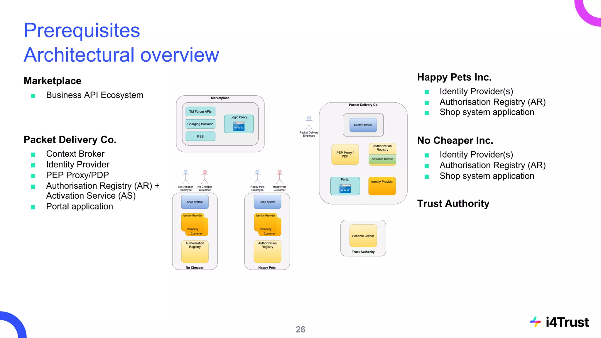 Prerequisites
Architectural overview
Marketplace
■ Business API Ecosystem
Packet Delivery Co.
■ Context Broker
■ Identity Provider
■ PEP Proxy/PDP
■ Authorisation Registry (AR) +
Activation Service (AS)
■ Portal application
26
Happy Pets Inc.
■ Identity Provider(s)
■ Authorisation Registry (AR)
■ Shop system application
No Cheaper Inc.
■ Identity Provider(s)
■ Authorisation Registry (AR)
■ Shop system application
Trust Authority
 
