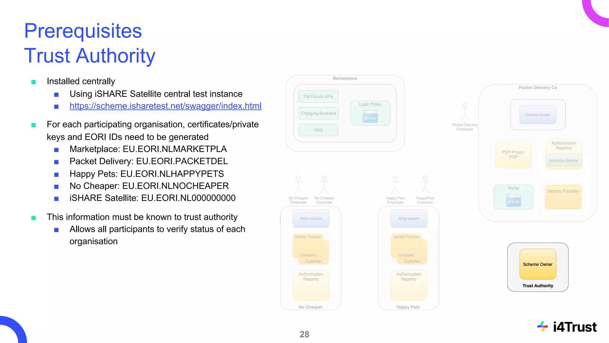 Prerequisites
Trust Authority
■ Installed centrally
■ Using iSHARE Satellite central test instance
■ https://scheme.isharetest.net/swagger/index.html
■ For each participating organisation, certificates/private
keys and EORI IDs need to be generated
■ Marketplace: EU.EORI.NLMARKETPLA
■ Packet Delivery: EU.EORI.PACKETDEL
■ Happy Pets: EU.EORI.NLHAPPYPETS
■ No Cheaper: EU.EORI.NLNOCHEAPER
■ iSHARE Satellite: EU.EORI.NL000000000
■ This information must be known to trust authority
■ Allows all participants to verify status of each
organisation
28
 