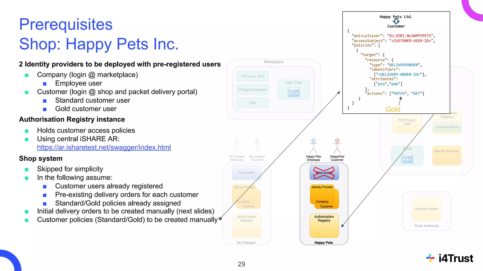 Prerequisites
Shop: Happy Pets Inc.
2 Identity providers to be deployed with pre-registered users
■ Company (login @ marketplace)
■ Employee user
■ Customer (login @ shop and packet delivery portal)
■ Standard customer user
■ Gold customer user
Authorisation Registry instance
■ Holds customer access policies
■ Using central iSHARE AR:
https://ar.isharetest.net/swagger/index.html
Shop system
■ Skipped for simplicity
■ In the following assume:
■ Customer users already registered
■ Pre-existing delivery orders for each customer
■ Standard/Gold policies already assigned
■ Initial delivery orders to be created manually (next slides)
■ Customer policies (Standard/Gold) to be created manually
29
Happy Pets Ltd.
Customer
{
"policyIssuer": "EU.EORI.NLHAPPYPETS",
"accessSubject": "<CUSTOMER-USER-ID>",
"policies": [
{
"target": {
"resource": {
"type": "DELIVERYORDER",
"identifiers":
["<DELIVERY-ORDER-ID>"],
"attributes":
["pta","pda"]
},
"actions": ["PATCH", "GET"]
}
]
}
Gold
 