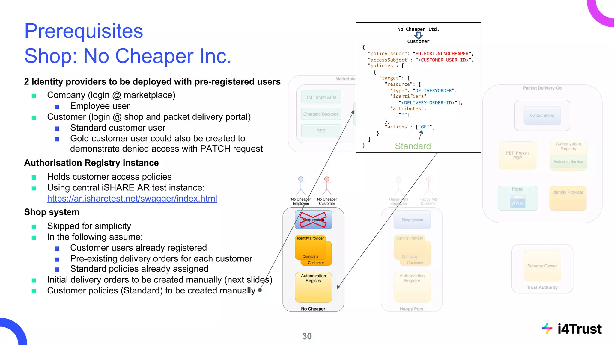 Prerequisites
Shop: No Cheaper Inc.
2 Identity providers to be deployed with pre-registered users
■ Company (login @ marketplace)
■ Employee user
■ Customer (login @ shop and packet delivery portal)
■ Standard customer user
■ Gold customer user could also be created to
demonstrate denied access with PATCH request
Authorisation Registry instance
■ Holds customer access policies
■ Using central iSHARE AR test instance:
https://ar.isharetest.net/swagger/index.html
Shop system
■ Skipped for simplicity
■ In the following assume:
■ Customer users already registered
■ Pre-existing delivery orders for each customer
■ Standard policies already assigned
■ Initial delivery orders to be created manually (next slides)
■ Customer policies (Standard) to be created manually
30
No Cheaper Ltd.
Customer
{
"policyIssuer": "EU.EORI.NLNOCHEAPER",
"accessSubject": "<CUSTOMER-USER-ID>",
"policies": [
{
"target": {
"resource": {
"type": "DELIVERYORDER",
"identifiers":
["<DELIVERY-ORDER-ID>"],
"attributes":
["*"]
},
"actions": ["GET"]
}
]
} Standard
 