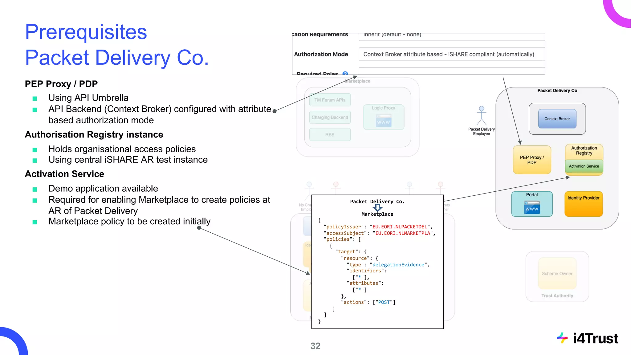 Prerequisites
Packet Delivery Co.
PEP Proxy / PDP
■ Using API Umbrella
■ API Backend (Context Broker) configured with attribute
based authorization mode
Authorisation Registry instance
■ Holds organisational access policies
■ Using central iSHARE AR test instance
Activation Service
■ Demo application available
■ Required for enabling Marketplace to create policies at
AR of Packet Delivery
■ Marketplace policy to be created initially
32
Packet Delivery Co.
Marketplace
{
"policyIssuer": "EU.EORI.NLPACKETDEL",
"accessSubject": "EU.EORI.NLMARKETPLA",
"policies": [
{
"target": {
"resource": {
"type": "delegationEvidence",
"identifiers":
["*"],
"attributes":
["*"]
},
"actions": ["POST"]
}
]
}
 
