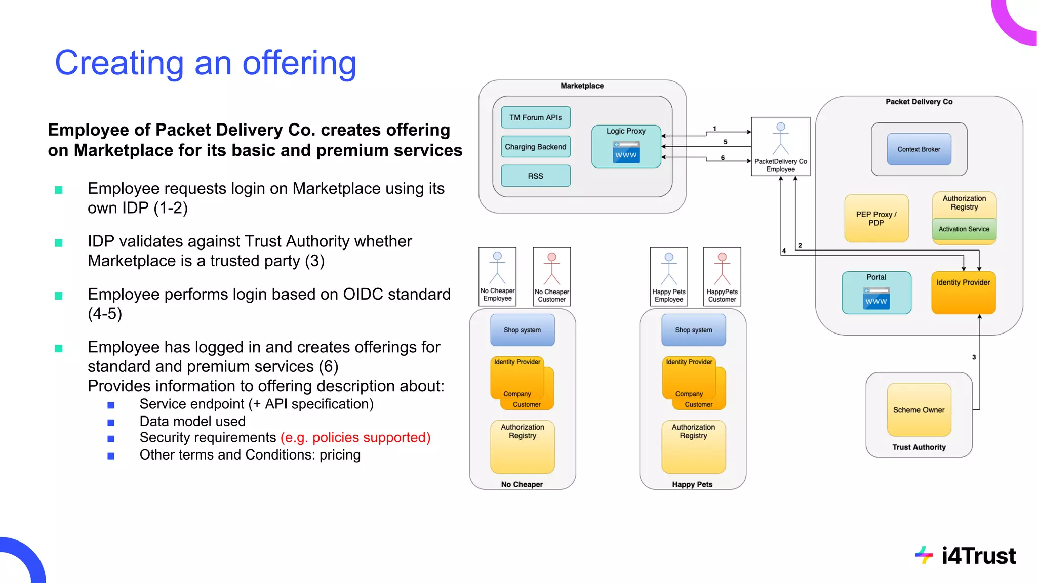 Creating an offering
Employee of Packet Delivery Co. creates offering
on Marketplace for its basic and premium services
■ Employee requests login on Marketplace using its
own IDP (1-2)
■ IDP validates against Trust Authority whether
Marketplace is a trusted party (3)
■ Employee performs login based on OIDC standard
(4-5)
■ Employee has logged in and creates offerings for
standard and premium services (6)
Provides information to offering description about:
■ Service endpoint (+ API specification)
■ Data model used
■ Security requirements (e.g. policies supported)
■ Other terms and Conditions: pricing
 