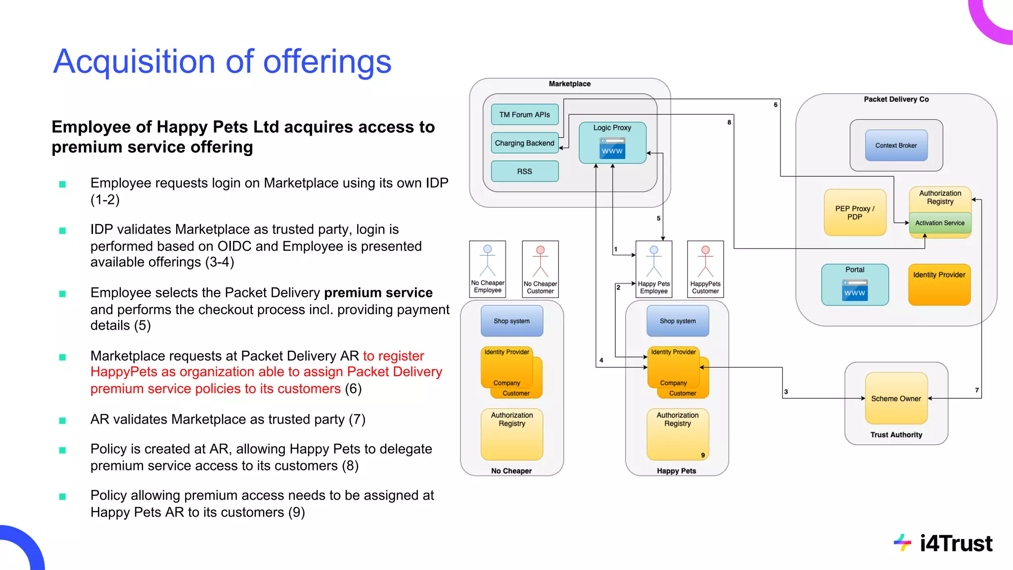 Acquisition of offerings
Employee of Happy Pets Ltd acquires access to
premium service offering
■ Employee requests login on Marketplace using its own IDP
(1-2)
■ IDP validates Marketplace as trusted party, login is
performed based on OIDC and Employee is presented
available offerings (3-4)
■ Employee selects the Packet Delivery premium service
and performs the checkout process incl. providing payment
details (5)
■ Marketplace requests at Packet Delivery AR to register
HappyPets as organization able to assign Packet Delivery
premium service policies to its customers (6)
■ AR validates Marketplace as trusted party (7)
■ Policy is created at AR, allowing Happy Pets to delegate
premium service access to its customers (8)
■ Policy allowing premium access needs to be assigned at
Happy Pets AR to its customers (9)
 