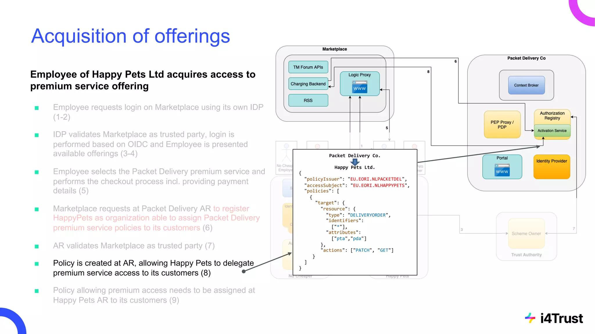 Acquisition of offerings
Employee of Happy Pets Ltd acquires access to
premium service offering
■ Employee requests login on Marketplace using its own IDP
(1-2)
■ IDP validates Marketplace as trusted party, login is
performed based on OIDC and Employee is presented
available offerings (3-4)
■ Employee selects the Packet Delivery premium service and
performs the checkout process incl. providing payment
details (5)
■ Marketplace requests at Packet Delivery AR to register
HappyPets as organization able to assign Packet Delivery
premium service policies to its customers (6)
■ AR validates Marketplace as trusted party (7)
■ Policy is created at AR, allowing Happy Pets to delegate
premium service access to its customers (8)
■ Policy allowing premium access needs to be assigned at
Happy Pets AR to its customers (9)
Packet Delivery Co.
Happy Pets Ltd.
{
"policyIssuer": "EU.EORI.NLPACKETDEL",
"accessSubject": "EU.EORI.NLHAPPYPETS",
"policies": [
{
"target": {
"resource": {
"type": "DELIVERYORDER",
"identifiers":
["*"],
"attributes":
["pta","pda"]
},
"actions": ["PATCH", "GET"]
}
]
}
 