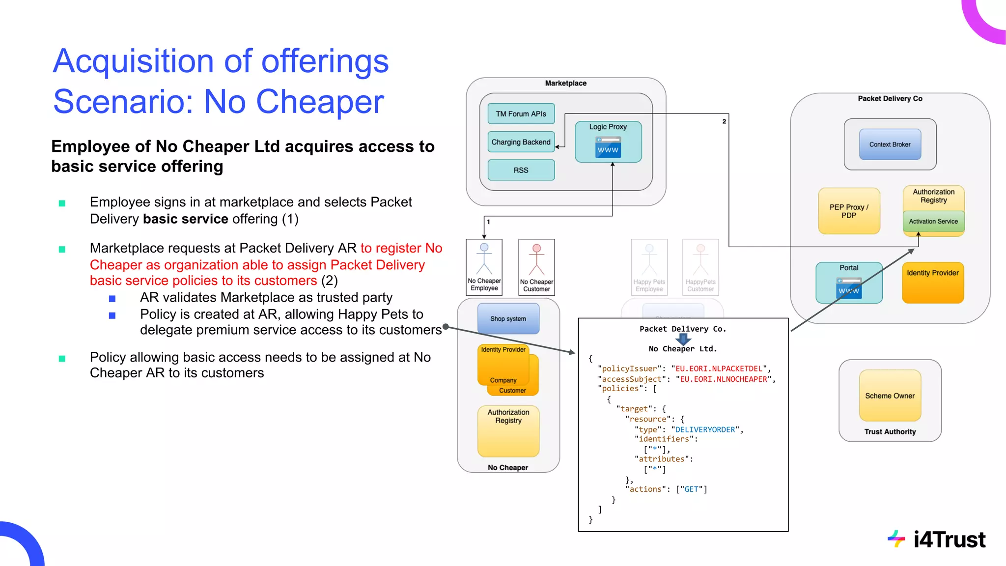 Acquisition of offerings
Scenario: No Cheaper
Employee of No Cheaper Ltd acquires access to
basic service offering
■ Employee signs in at marketplace and selects Packet
Delivery basic service offering (1)
■ Marketplace requests at Packet Delivery AR to register No
Cheaper as organization able to assign Packet Delivery
basic service policies to its customers (2)
■ AR validates Marketplace as trusted party
■ Policy is created at AR, allowing Happy Pets to
delegate premium service access to its customers
■ Policy allowing basic access needs to be assigned at No
Cheaper AR to its customers
Packet Delivery Co.
No Cheaper Ltd.
{
"policyIssuer": "EU.EORI.NLPACKETDEL",
"accessSubject": "EU.EORI.NLNOCHEAPER",
"policies": [
{
"target": {
"resource": {
"type": "DELIVERYORDER",
"identifiers":
["*"],
"attributes":
["*"]
},
"actions": ["GET"]
}
]
}
 