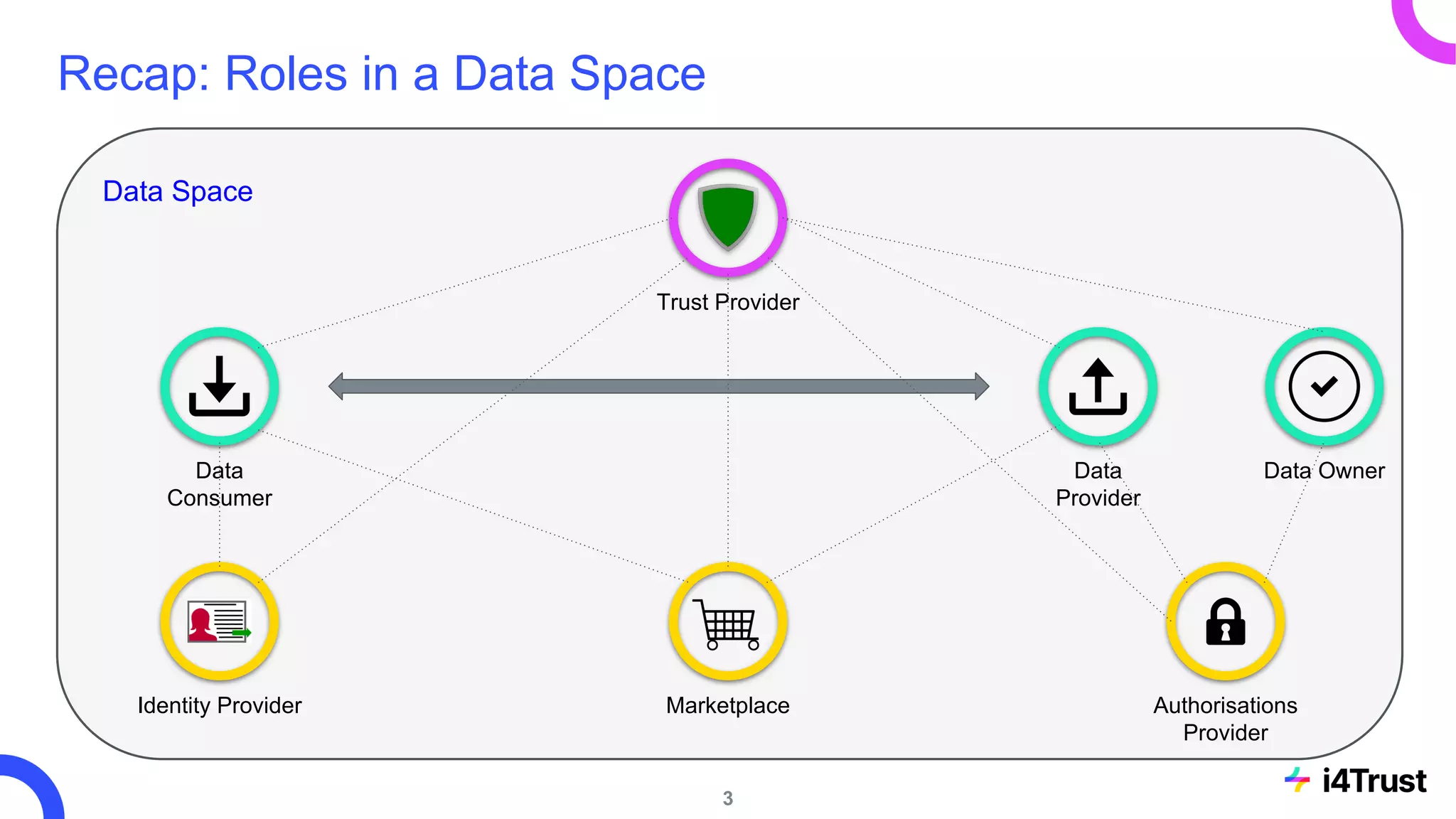 Data Space
Recap: Roles in a Data Space
Data
Consumer
Data
Provider
Data Owner
Identity Provider Authorisations
Provider
Marketplace
Trust Provider
3
 