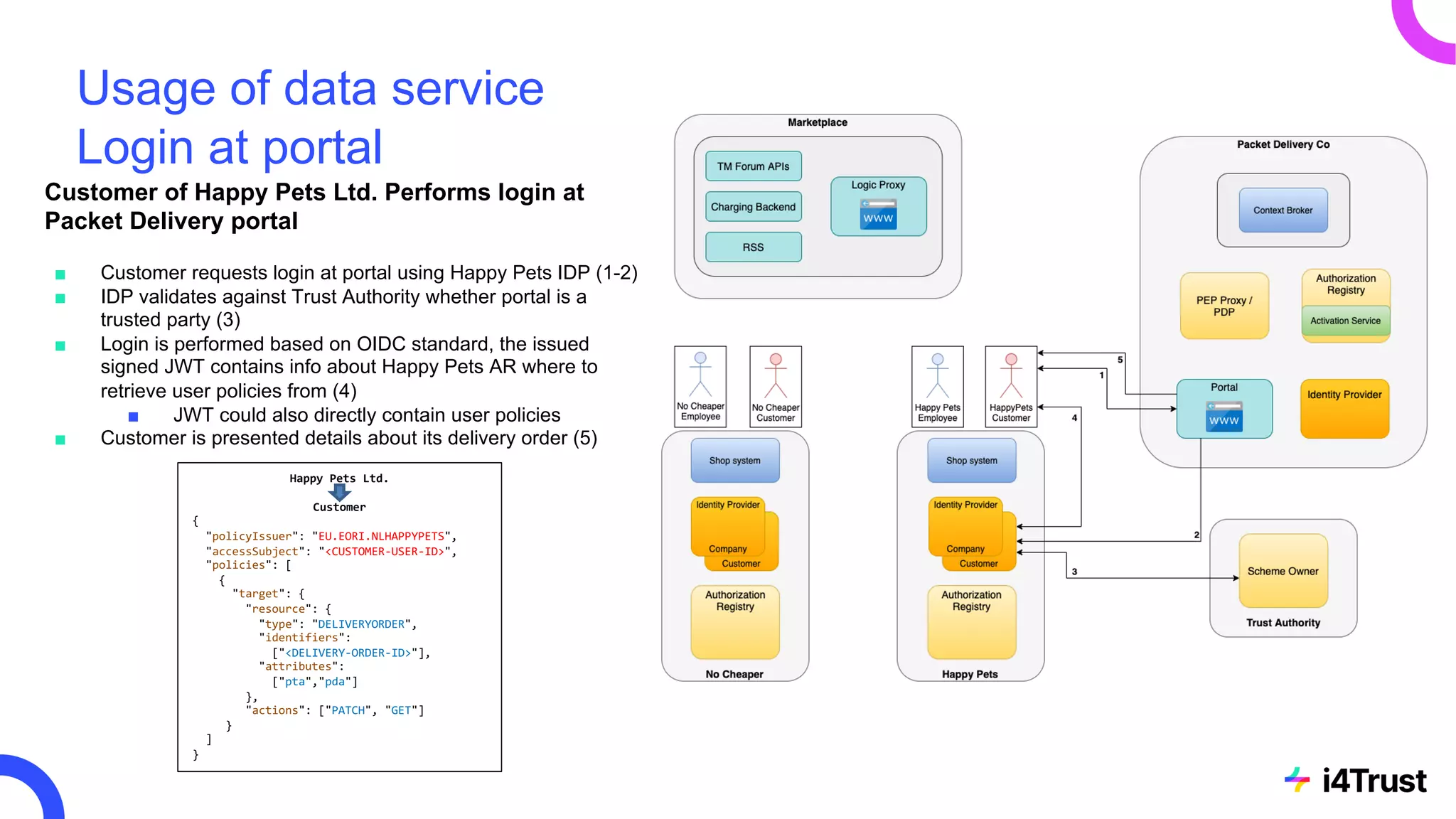 Usage of data service
Login at portal
Customer of Happy Pets Ltd. Performs login at
Packet Delivery portal
■ Customer requests login at portal using Happy Pets IDP (1-2)
■ IDP validates against Trust Authority whether portal is a
trusted party (3)
■ Login is performed based on OIDC standard, the issued
signed JWT contains info about Happy Pets AR where to
retrieve user policies from (4)
■ JWT could also directly contain user policies
■ Customer is presented details about its delivery order (5)
Happy Pets Ltd.
Customer
{
"policyIssuer": "EU.EORI.NLHAPPYPETS",
"accessSubject": "<CUSTOMER-USER-ID>",
"policies": [
{
"target": {
"resource": {
"type": "DELIVERYORDER",
"identifiers":
["<DELIVERY-ORDER-ID>"],
"attributes":
["pta","pda"]
},
"actions": ["PATCH", "GET"]
}
]
}
 