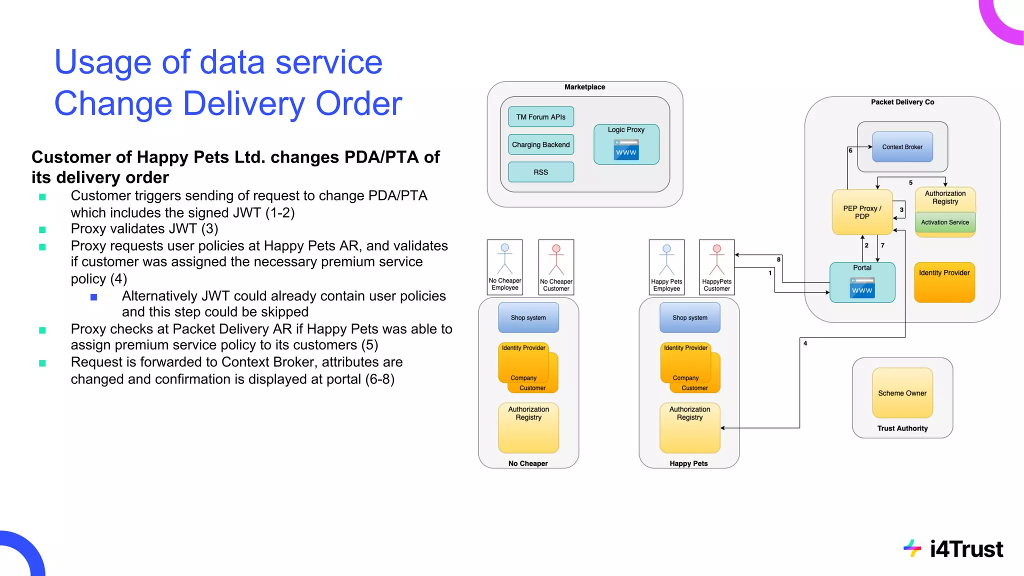 Usage of data service
Change Delivery Order
Customer of Happy Pets Ltd. changes PDA/PTA of
its delivery order
■ Customer triggers sending of request to change PDA/PTA
which includes the signed JWT (1-2)
■ Proxy validates JWT (3)
■ Proxy requests user policies at Happy Pets AR, and validates
if customer was assigned the necessary premium service
policy (4)
■ Alternatively JWT could already contain user policies
and this step could be skipped
■ Proxy checks at Packet Delivery AR if Happy Pets was able to
assign premium service policy to its customers (5)
■ Request is forwarded to Context Broker, attributes are
changed and confirmation is displayed at portal (6-8)
 