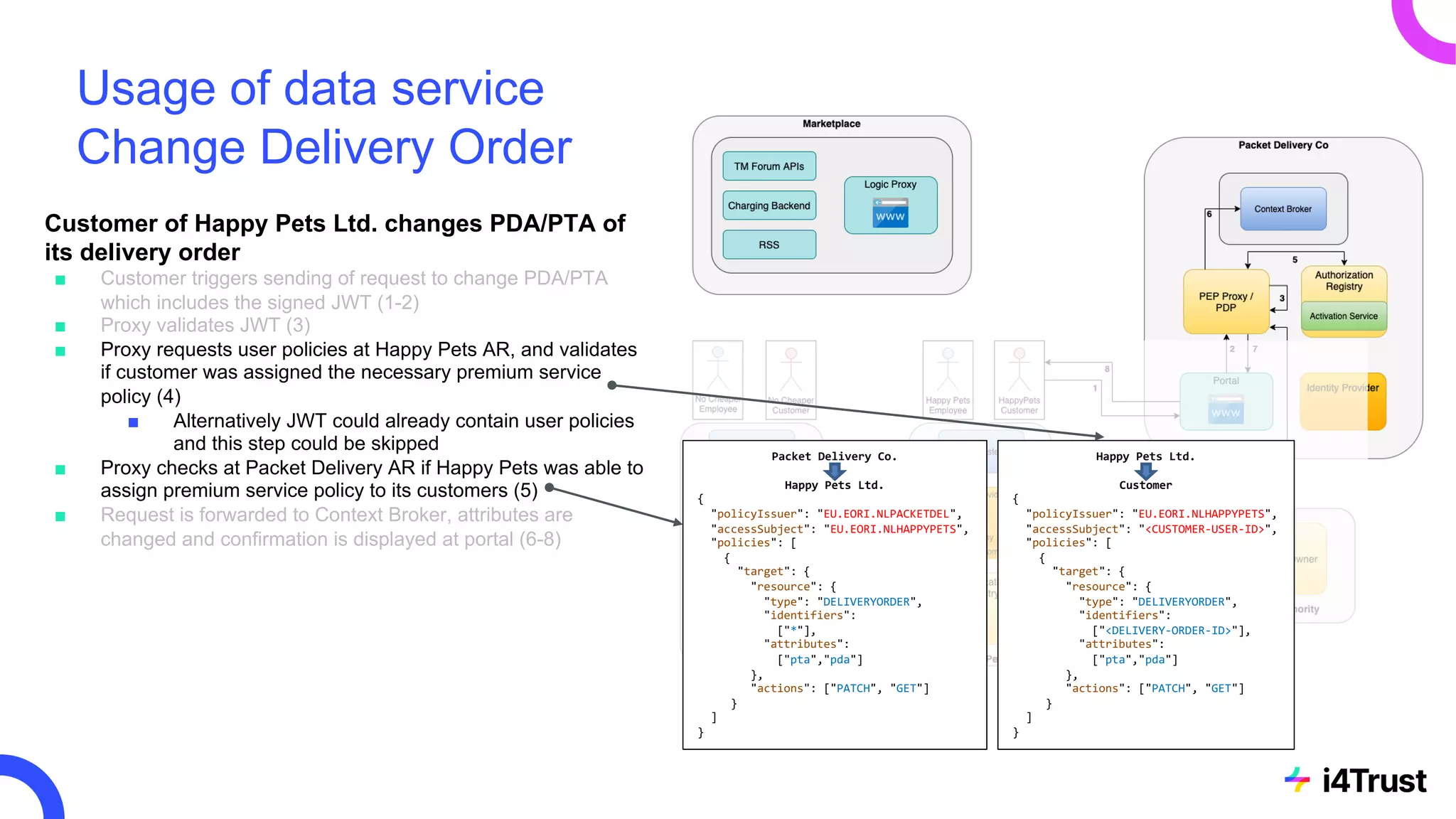 Usage of data service
Change Delivery Order
Customer of Happy Pets Ltd. changes PDA/PTA of
its delivery order
■ Customer triggers sending of request to change PDA/PTA
which includes the signed JWT (1-2)
■ Proxy validates JWT (3)
■ Proxy requests user policies at Happy Pets AR, and validates
if customer was assigned the necessary premium service
policy (4)
■ Alternatively JWT could already contain user policies
and this step could be skipped
■ Proxy checks at Packet Delivery AR if Happy Pets was able to
assign premium service policy to its customers (5)
■ Request is forwarded to Context Broker, attributes are
changed and confirmation is displayed at portal (6-8)
Packet Delivery Co.
Happy Pets Ltd.
{
"policyIssuer": "EU.EORI.NLPACKETDEL",
"accessSubject": "EU.EORI.NLHAPPYPETS",
"policies": [
{
"target": {
"resource": {
"type": "DELIVERYORDER",
"identifiers":
["*"],
"attributes":
["pta","pda"]
},
"actions": ["PATCH", "GET"]
}
]
}
Happy Pets Ltd.
Customer
{
"policyIssuer": "EU.EORI.NLHAPPYPETS",
"accessSubject": "<CUSTOMER-USER-ID>",
"policies": [
{
"target": {
"resource": {
"type": "DELIVERYORDER",
"identifiers":
["<DELIVERY-ORDER-ID>"],
"attributes":
["pta","pda"]
},
"actions": ["PATCH", "GET"]
}
]
}
 