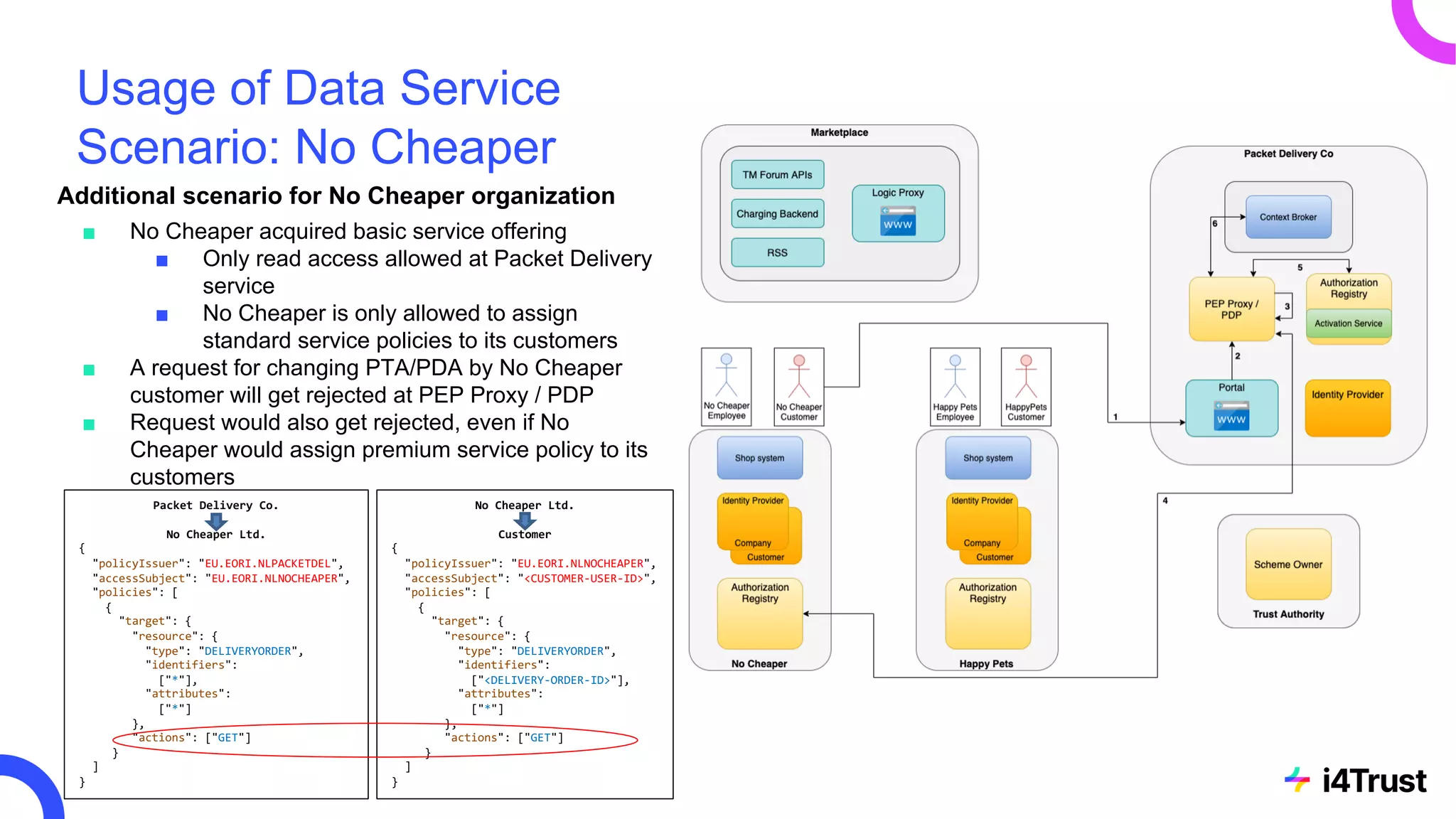 Usage of Data Service
Scenario: No Cheaper
Additional scenario for No Cheaper organization
■ No Cheaper acquired basic service offering
■ Only read access allowed at Packet Delivery
service
■ No Cheaper is only allowed to assign
standard service policies to its customers
■ A request for changing PTA/PDA by No Cheaper
customer will get rejected at PEP Proxy / PDP
■ Request would also get rejected, even if No
Cheaper would assign premium service policy to its
customers
No Cheaper Ltd.
Customer
{
"policyIssuer": "EU.EORI.NLNOCHEAPER",
"accessSubject": "<CUSTOMER-USER-ID>",
"policies": [
{
"target": {
"resource": {
"type": "DELIVERYORDER",
"identifiers":
["<DELIVERY-ORDER-ID>"],
"attributes":
["*"]
},
"actions": ["GET"]
}
]
}
Packet Delivery Co.
No Cheaper Ltd.
{
"policyIssuer": "EU.EORI.NLPACKETDEL",
"accessSubject": "EU.EORI.NLNOCHEAPER",
"policies": [
{
"target": {
"resource": {
"type": "DELIVERYORDER",
"identifiers":
["*"],
"attributes":
["*"]
},
"actions": ["GET"]
}
]
}
 